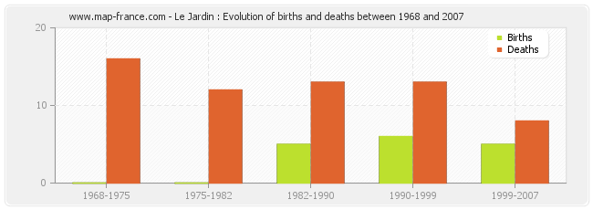 Le Jardin : Evolution of births and deaths between 1968 and 2007
